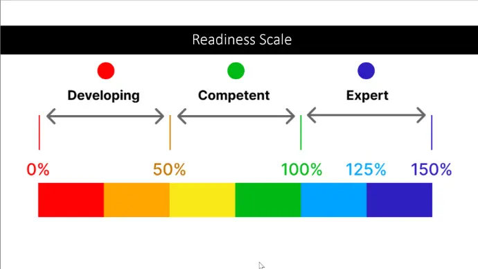 Managing your own readiness